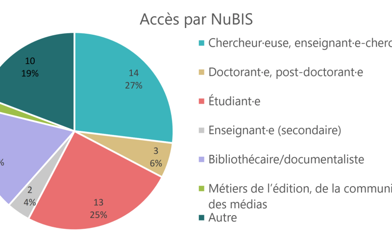 Statistiques en camembert montrant que les répondant·es sont majoritairement étudiant·es ou chercheur·ses