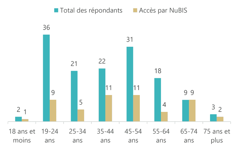 Statistiques en colonnes montrant la répartition équilibrée entre les différentes classes d'âges