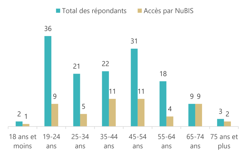 Statistiques en colonnes montrant la répartition équilibrée entre les différentes classes d'âges