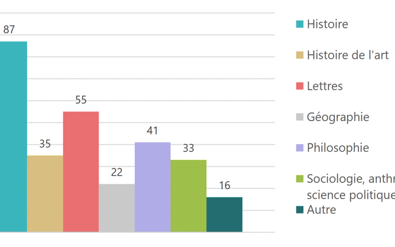 Statistiques en colonnes montrant que l'histoire est de loin le centre d'intérêt principal des répondant·es