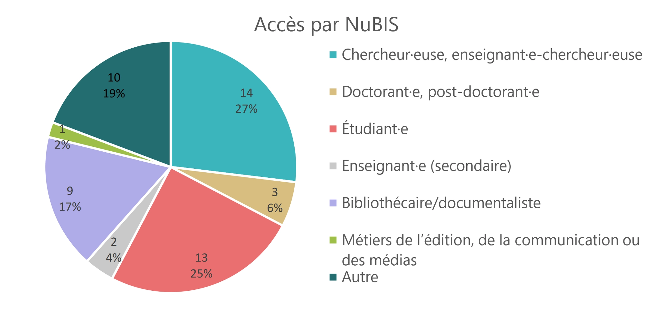 Statistiques en camember montrant que les répondant·es sont majoritairement étudiant·es ou chercheur·ses.