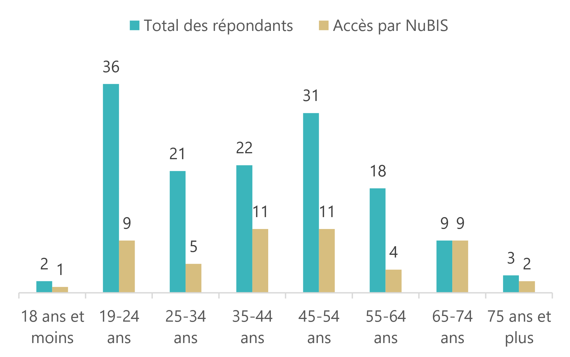 Statistiques en colonnes montrant la répartition équilibrée entre les différentes classes d’âges.