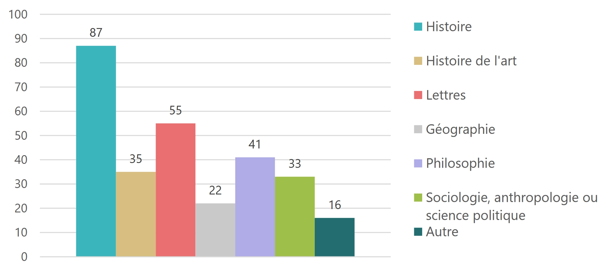 Statistiques en colonnes montrant que l’histoire est de loin le centre d’intérêt principal des répondant·es.