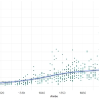 Graphique montrant que le nombre moyen de pages par thèse augmente progressivement au fil du siècle, dans les thèses latines. 