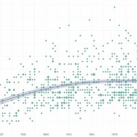 Graphique montrant l’augmentation de l'âge moyen des doctorants au moment de leur soutenance 